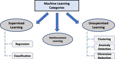 Common statistical concepts in the supervised Machine Learning arena